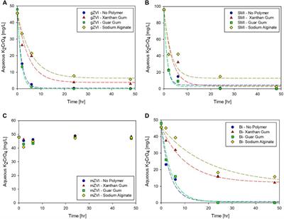 Characterizing the Influence of Organic Polymers on the Specific Reactivity of Particulate Remedial Amendments